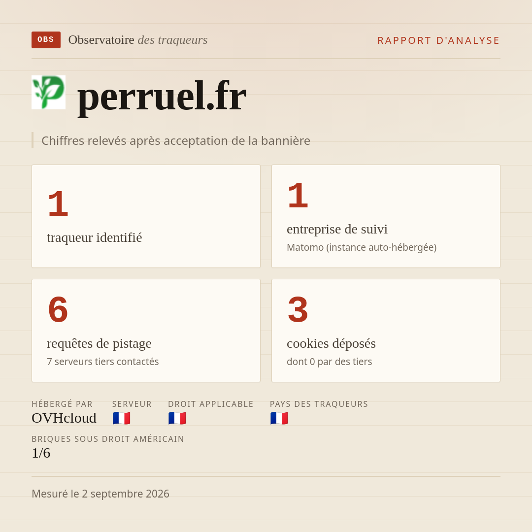 perruel.fr : 1 traqueur identifié, 1 entreprise de suivi, 6 requêtes de pistage. Chiffres relevés après acceptation de la bannière.