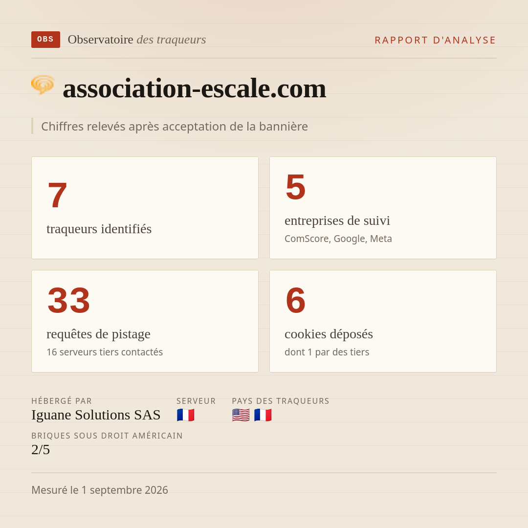 association-escale.com : 7 traqueurs identifiés, 5 entreprises de suivi, 33 requêtes de pistage. Chiffres relevés après acceptation de la bannière.