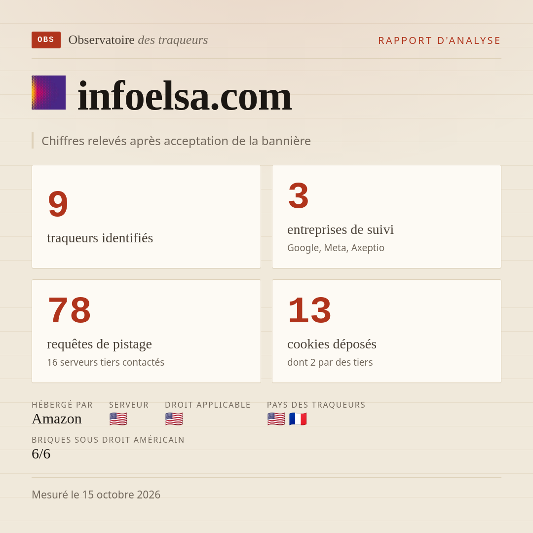 infoelsa.com : 9 traqueurs identifiés, 3 entreprises de suivi, 78 requêtes de pistage. Chiffres relevés après acceptation de la bannière.