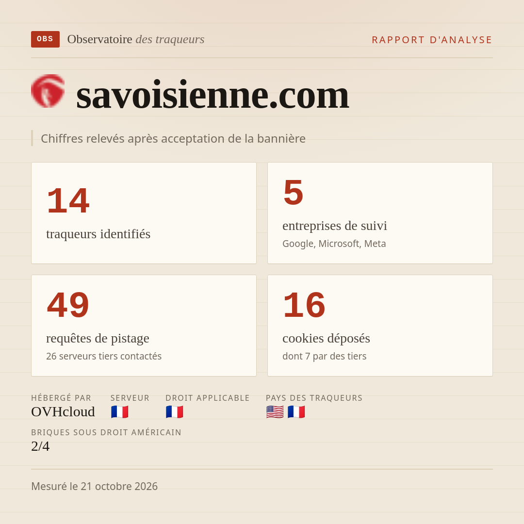 savoisienne.com : 14 traqueurs identifiés, 5 entreprises de suivi, 49 requêtes de pistage. Chiffres relevés après acceptation de la bannière.