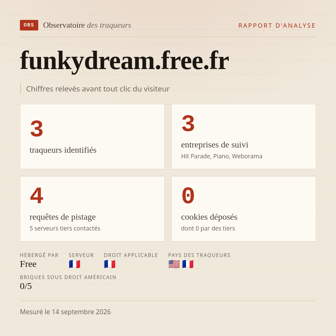 funkydream.free.fr : 3 traqueurs identifiés, 3 entreprises de suivi, 4 requêtes de pistage. Chiffres relevés avant tout clic du visiteur.