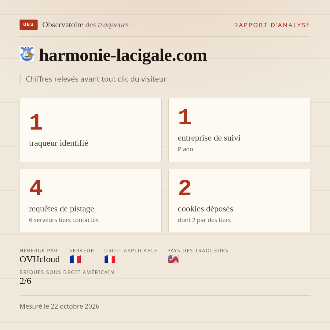 harmonie-lacigale.com : 1 traqueur identifié, 1 entreprise de suivi, 4 requêtes de pistage. Chiffres relevés avant tout clic du visiteur.