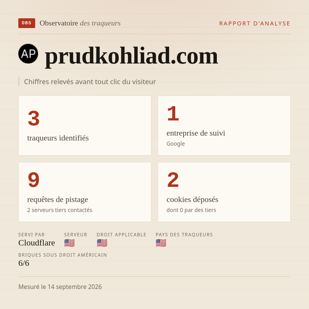 prudkohliad.com : 3 traqueurs identifiés, 1 entreprise de suivi, 9 requêtes de pistage. Chiffres relevés avant tout clic du visiteur.