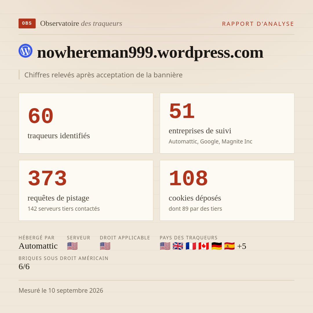 nowhereman999.wordpress.com : 60 traqueurs identifiés, 51 entreprises de suivi, 373 requêtes de pistage. Chiffres relevés après acceptation de la bannière.