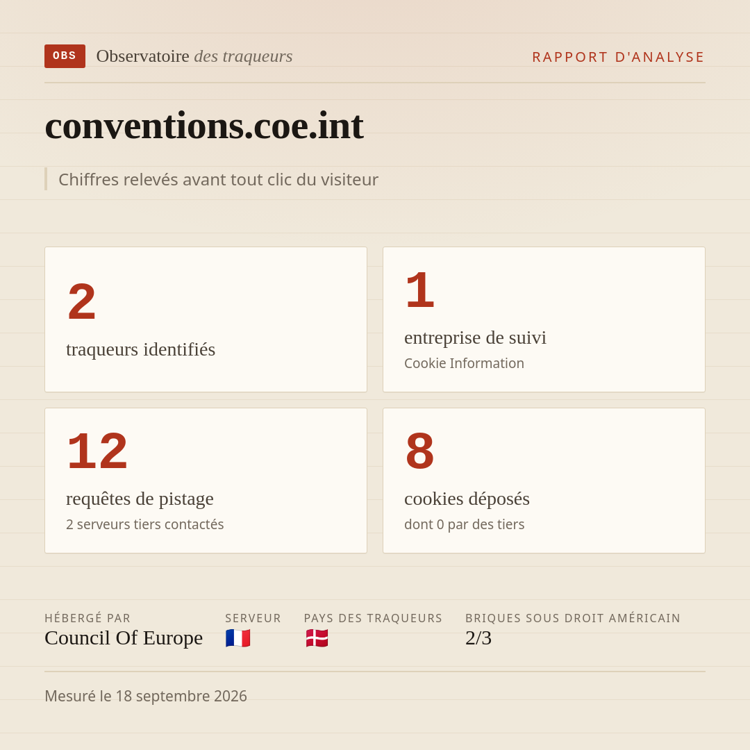 conventions.coe.int : 2 traqueurs identifiés, 1 entreprise de suivi, 12 requêtes de pistage. Chiffres relevés avant tout clic du visiteur.