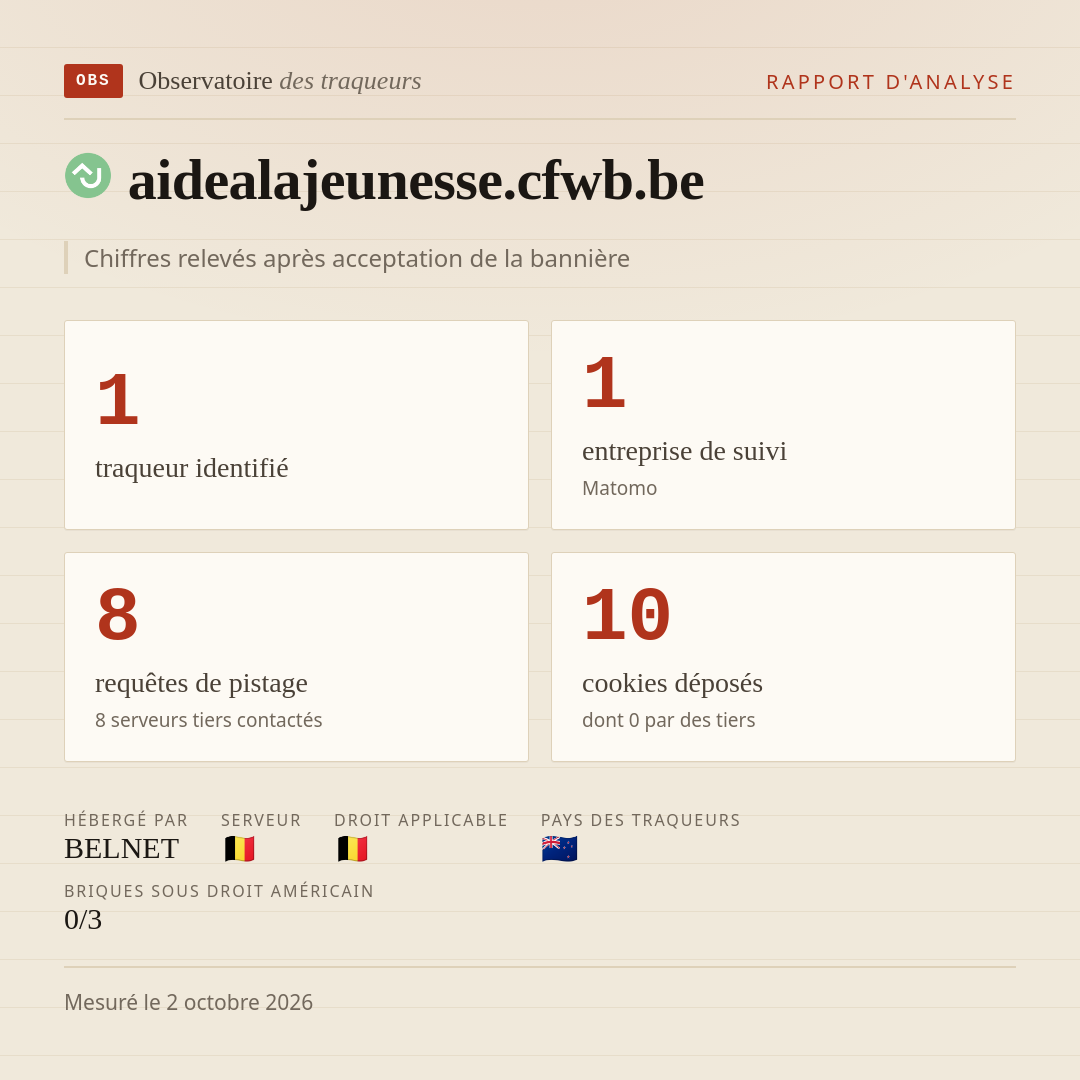 aidealajeunesse.cfwb.be : 1 traqueur identifié, 1 entreprise de suivi, 8 requêtes de pistage. Chiffres relevés après acceptation de la bannière.