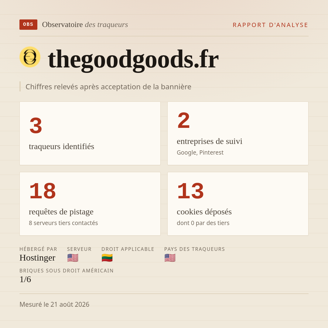 thegoodgoods.fr : 3 traqueurs identifiés, 2 entreprises de suivi, 18 requêtes de pistage. Chiffres relevés après acceptation de la bannière.