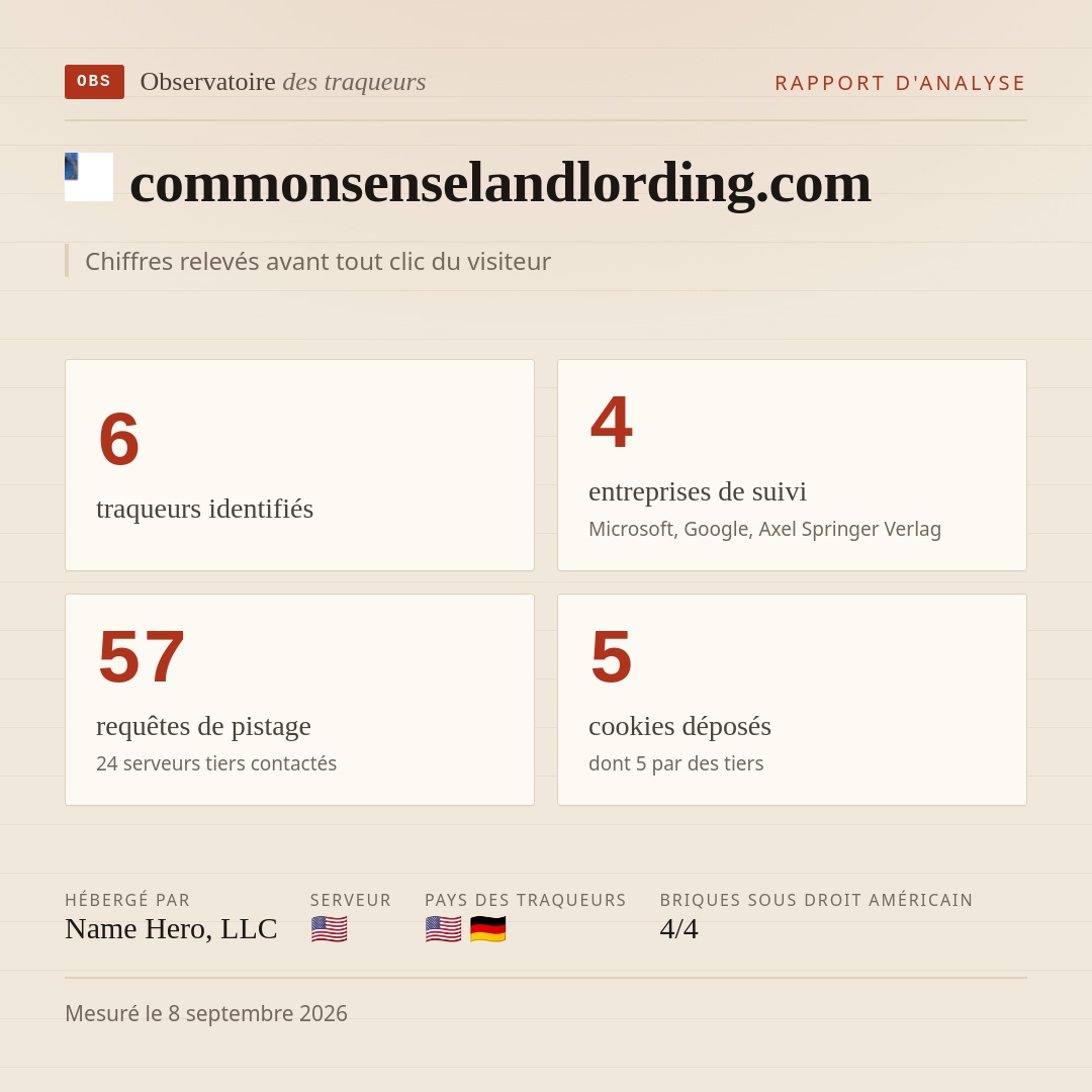 commonsenselandlording.com : 6 traqueurs identifiés, 4 entreprises de suivi, 57 requêtes de pistage. Chiffres relevés avant tout clic du visiteur.