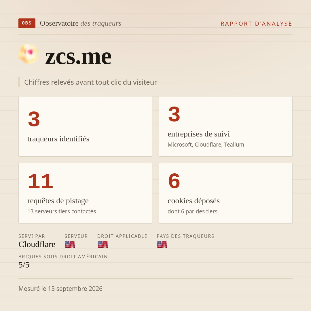 zcs.me : 3 traqueurs identifiés, 3 entreprises de suivi, 11 requêtes de pistage. Chiffres relevés avant tout clic du visiteur.