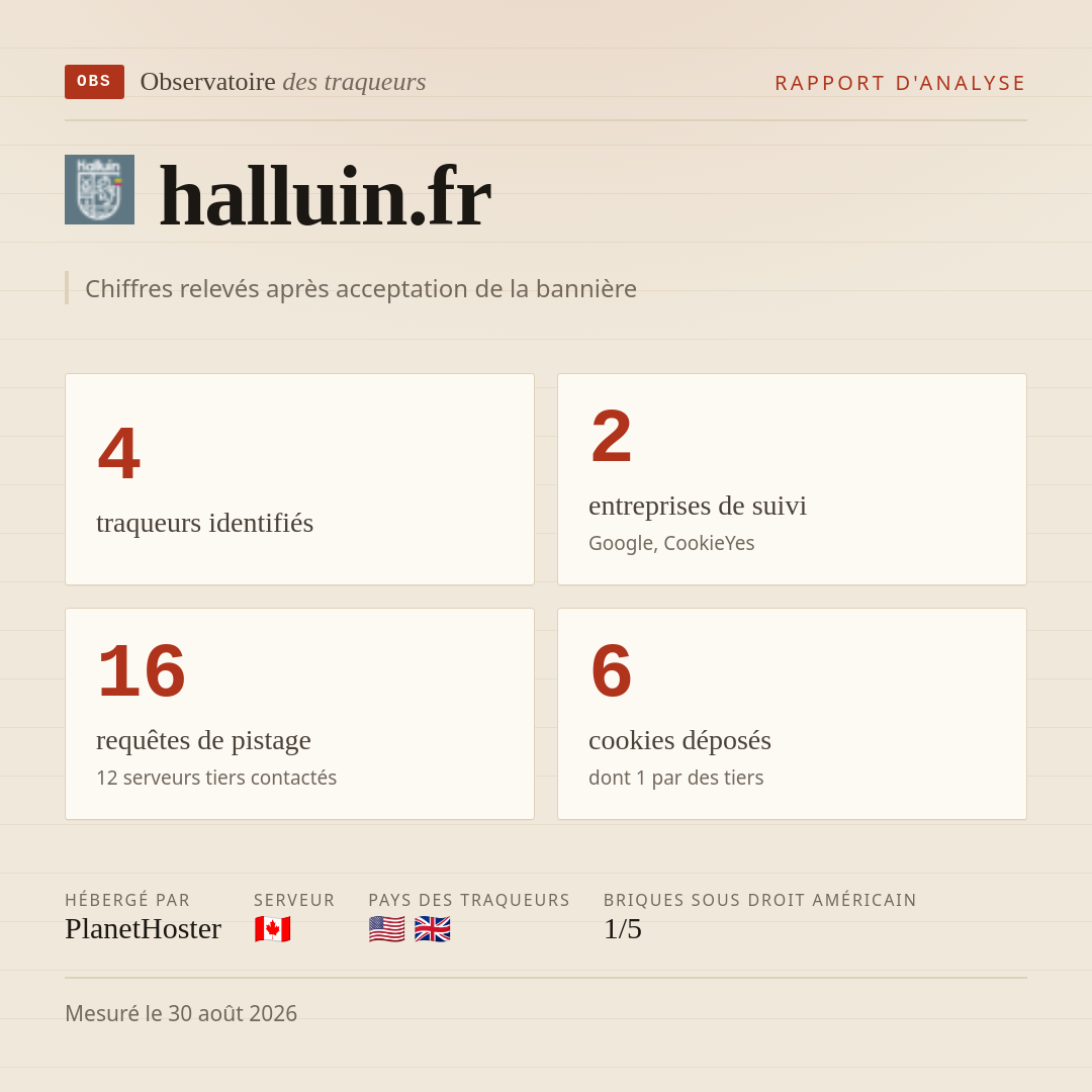 halluin.fr : 4 traqueurs identifiés, 2 entreprises de suivi, 16 requêtes de pistage. Chiffres relevés après acceptation de la bannière.