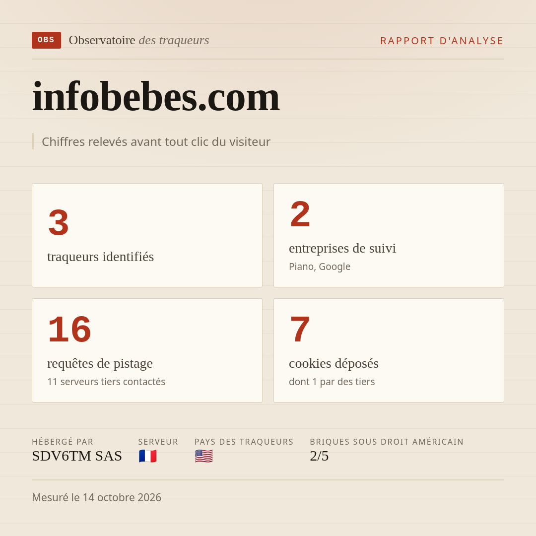 infobebes.com : 3 traqueurs identifiés, 2 entreprises de suivi, 16 requêtes de pistage. Chiffres relevés avant tout clic du visiteur.