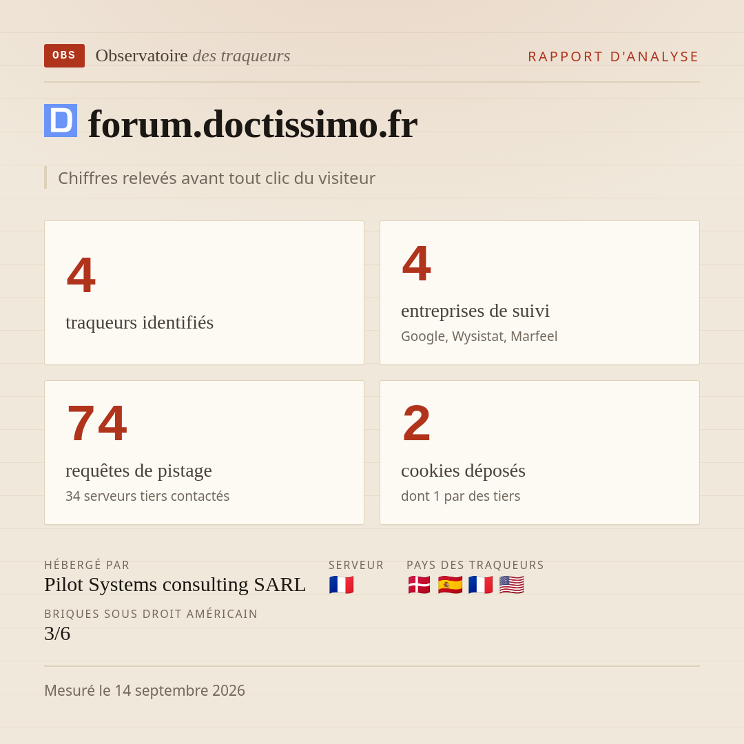 forum.doctissimo.fr : 4 traqueurs identifiés, 4 entreprises de suivi, 74 requêtes de pistage. Chiffres relevés avant tout clic du visiteur.