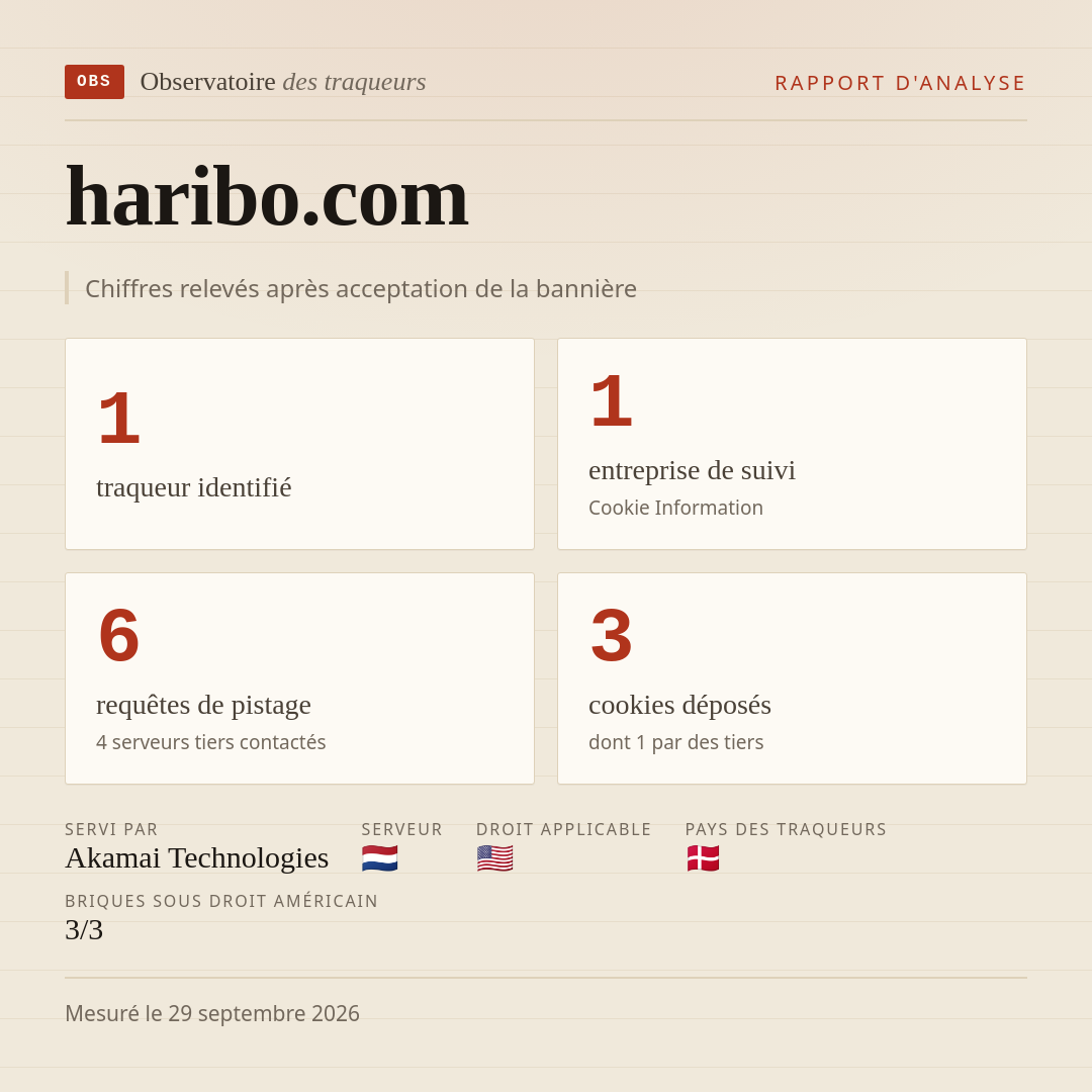 haribo.com : 1 traqueur identifié, 1 entreprise de suivi, 6 requêtes de pistage. Chiffres relevés après acceptation de la bannière.