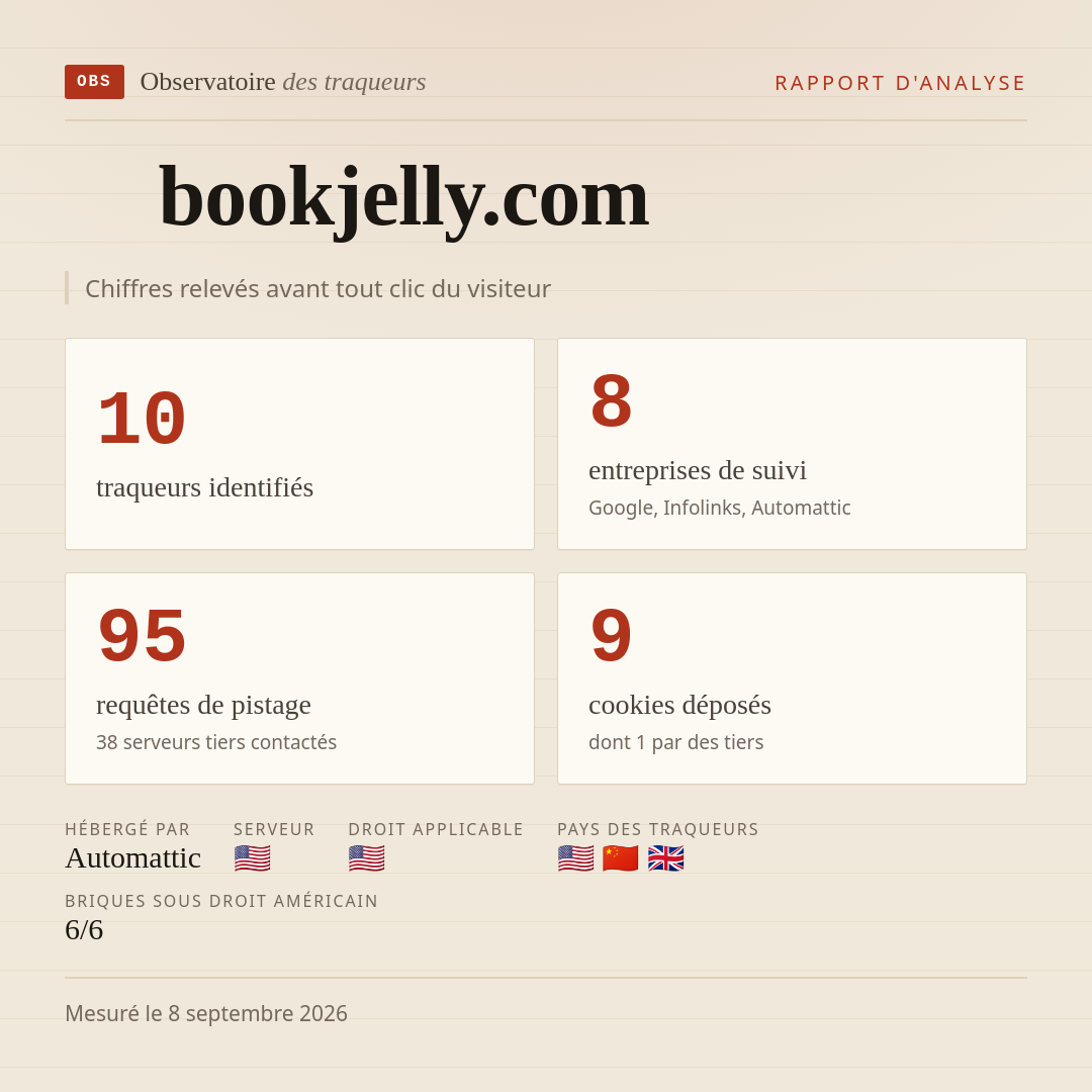 bookjelly.com : 10 traqueurs identifiés, 8 entreprises de suivi, 95 requêtes de pistage. Chiffres relevés avant tout clic du visiteur.