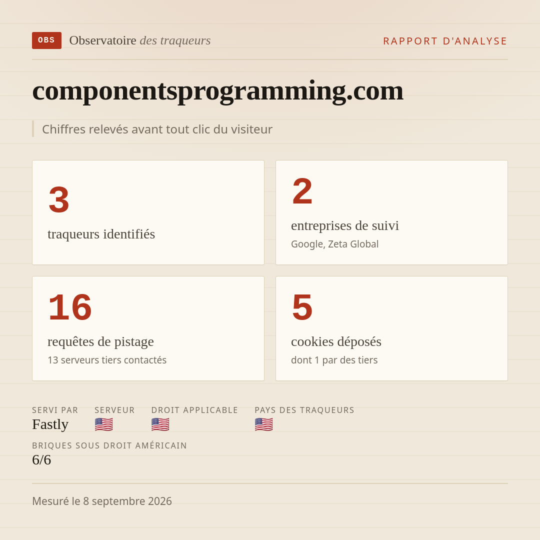 componentsprogramming.com : 3 traqueurs identifiés, 2 entreprises de suivi, 16 requêtes de pistage. Chiffres relevés avant tout clic du visiteur.