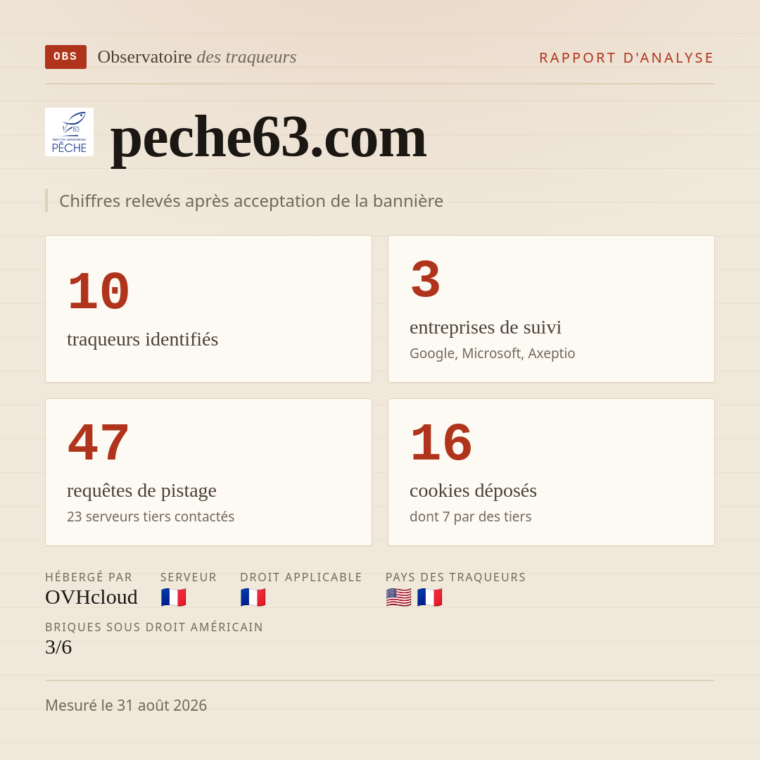 peche63.com : 10 traqueurs identifiés, 3 entreprises de suivi, 47 requêtes de pistage. Chiffres relevés après acceptation de la bannière.