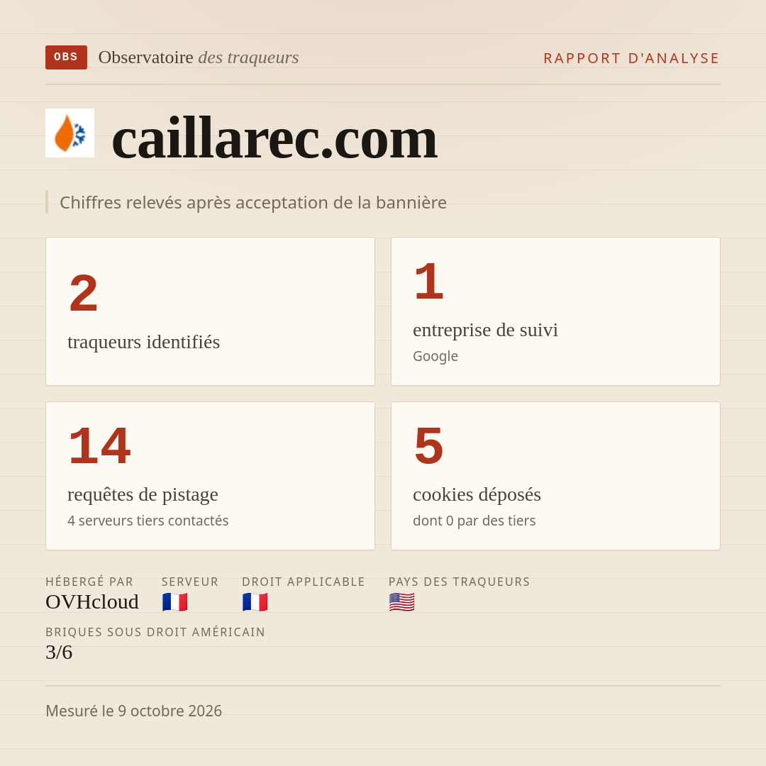 caillarec.com : 2 traqueurs identifiés, 1 entreprise de suivi, 14 requêtes de pistage. Chiffres relevés après acceptation de la bannière.