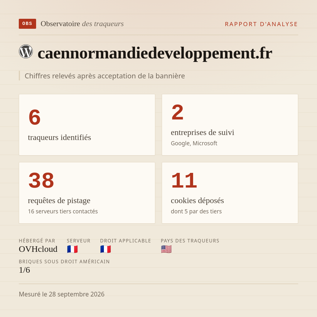 caennormandiedeveloppement.fr : 6 traqueurs identifiés, 2 entreprises de suivi, 38 requêtes de pistage. Chiffres relevés après acceptation de la bannière.