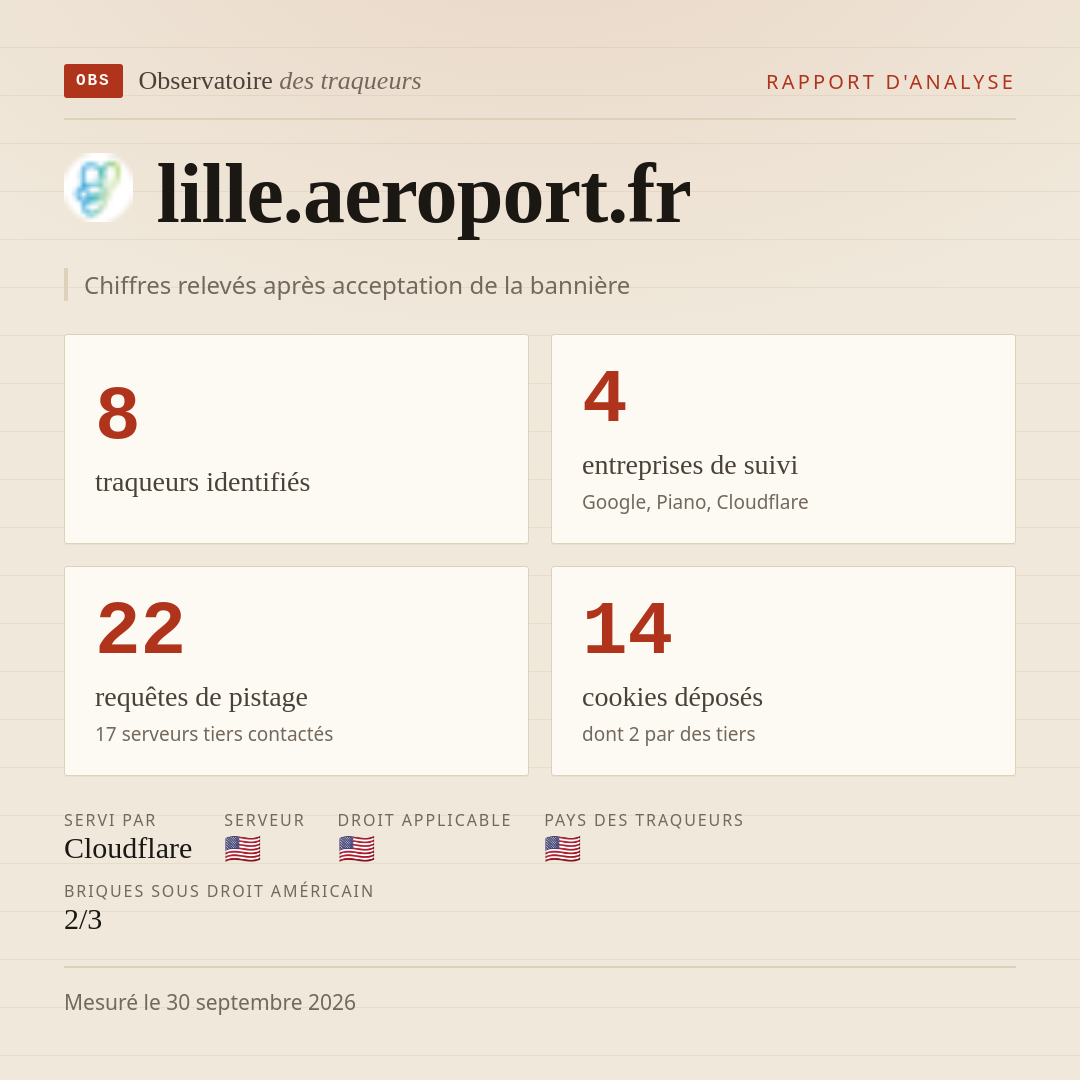 lille.aeroport.fr : 8 traqueurs identifiés, 4 entreprises de suivi, 22 requêtes de pistage. Chiffres relevés après acceptation de la bannière.