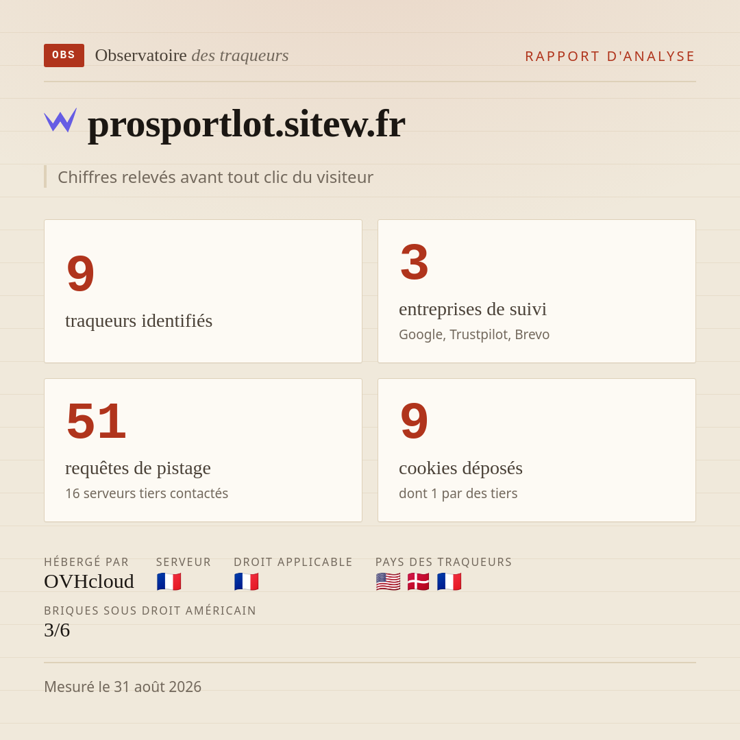 prosportlot.sitew.fr : 9 traqueurs identifiés, 3 entreprises de suivi, 51 requêtes de pistage. Chiffres relevés avant tout clic du visiteur.