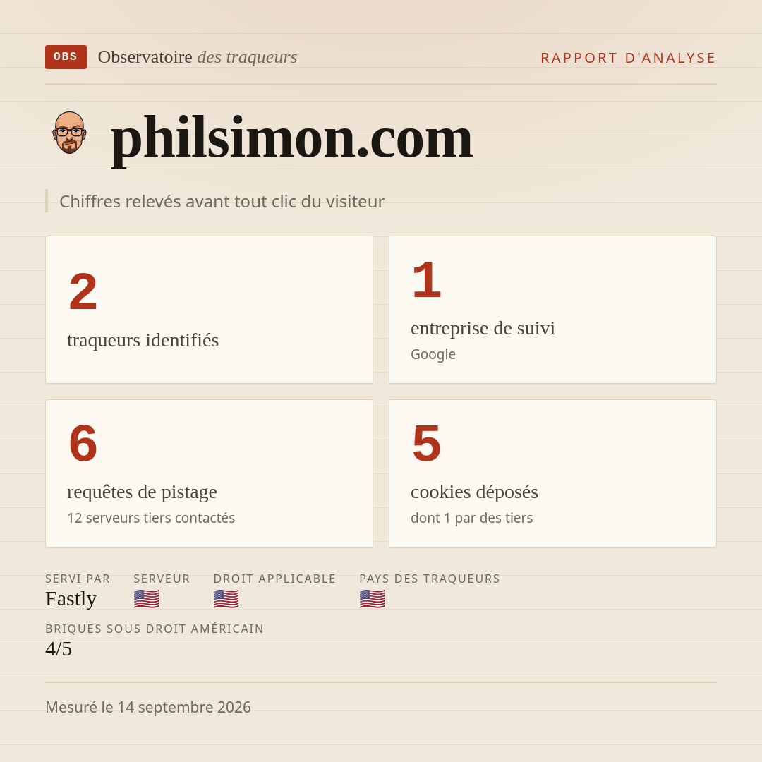 philsimon.com : 2 traqueurs identifiés, 1 entreprise de suivi, 6 requêtes de pistage. Chiffres relevés avant tout clic du visiteur.