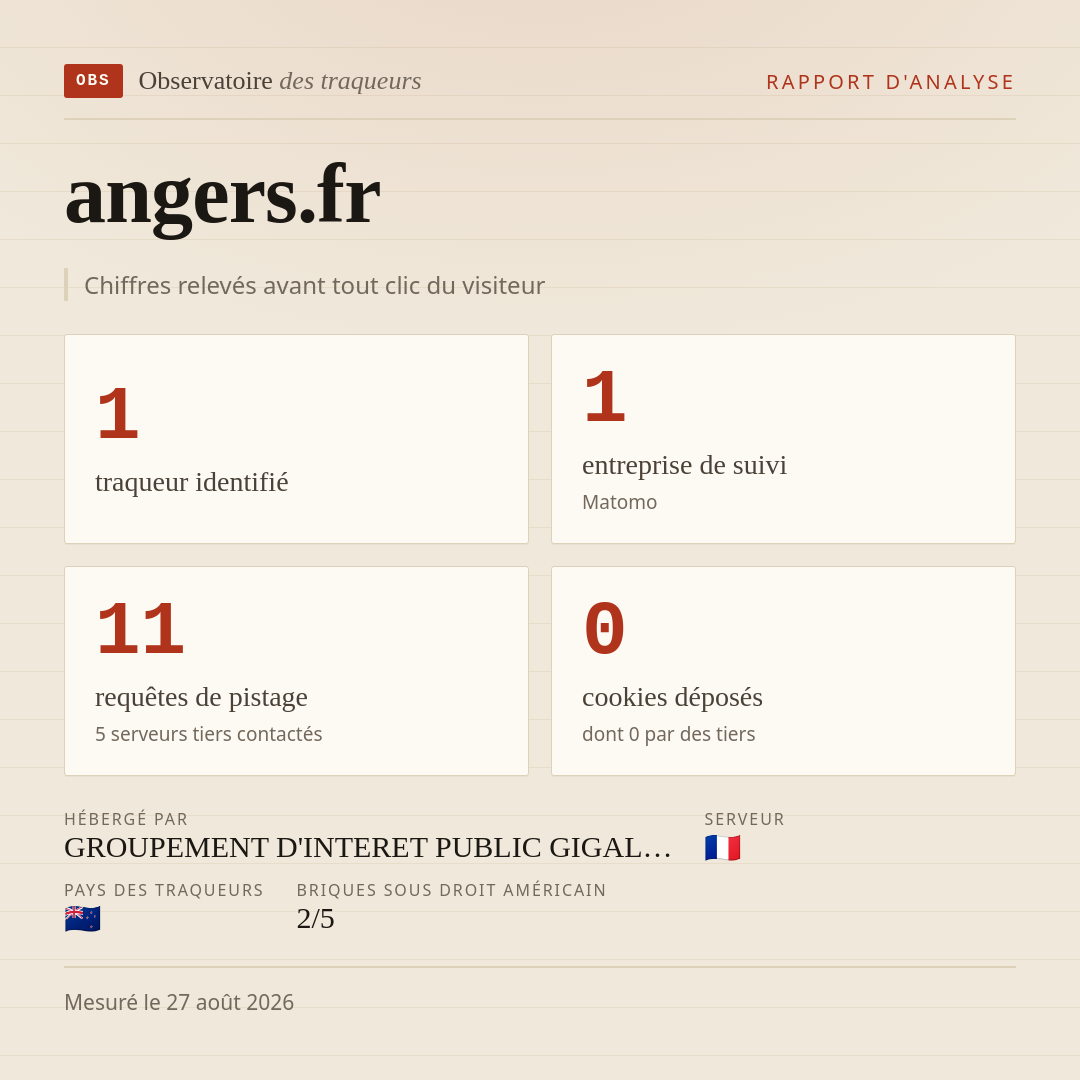 angers.fr : 1 traqueur identifié, 1 entreprise de suivi, 11 requêtes de pistage. Chiffres relevés avant tout clic du visiteur.