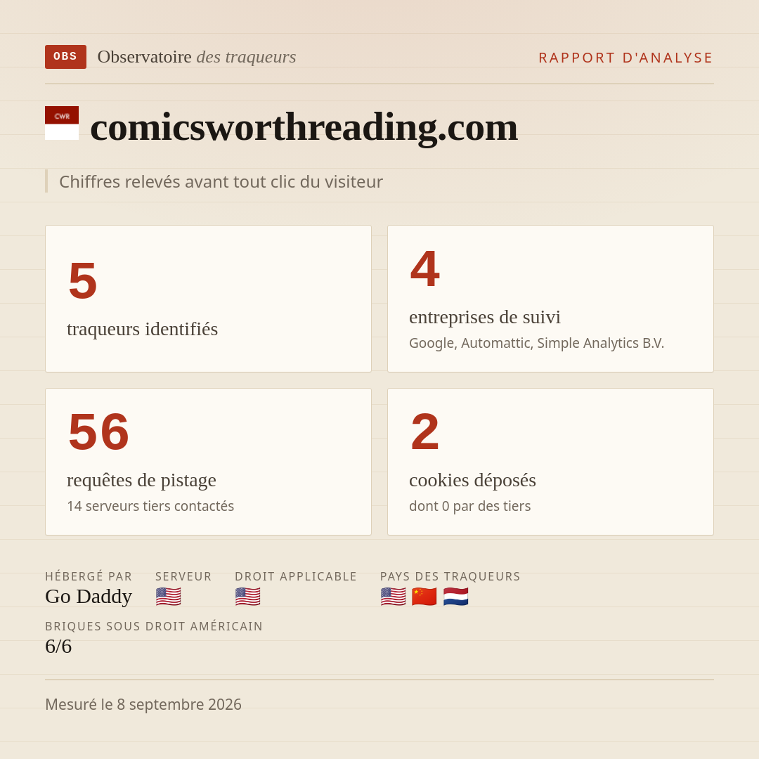 comicsworthreading.com : 5 traqueurs identifiés, 4 entreprises de suivi, 56 requêtes de pistage. Chiffres relevés avant tout clic du visiteur.