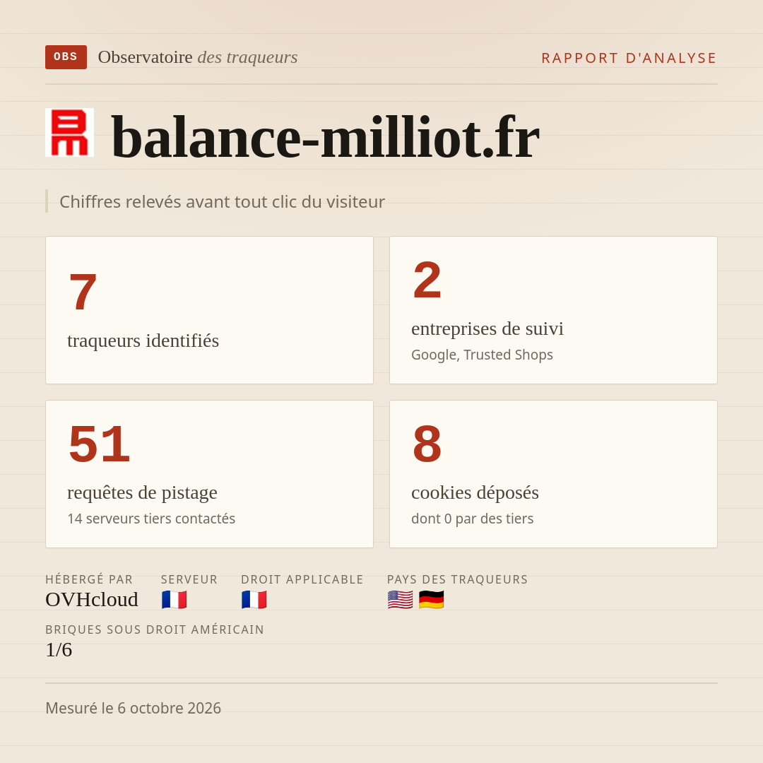 balance-milliot.fr : 7 traqueurs identifiés, 2 entreprises de suivi, 51 requêtes de pistage. Chiffres relevés avant tout clic du visiteur.