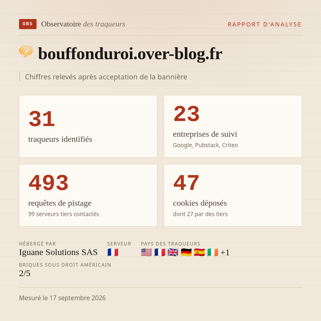 bouffonduroi.over-blog.fr : 31 traqueurs identifiés, 23 entreprises de suivi, 493 requêtes de pistage. Chiffres relevés après acceptation de la bannière.