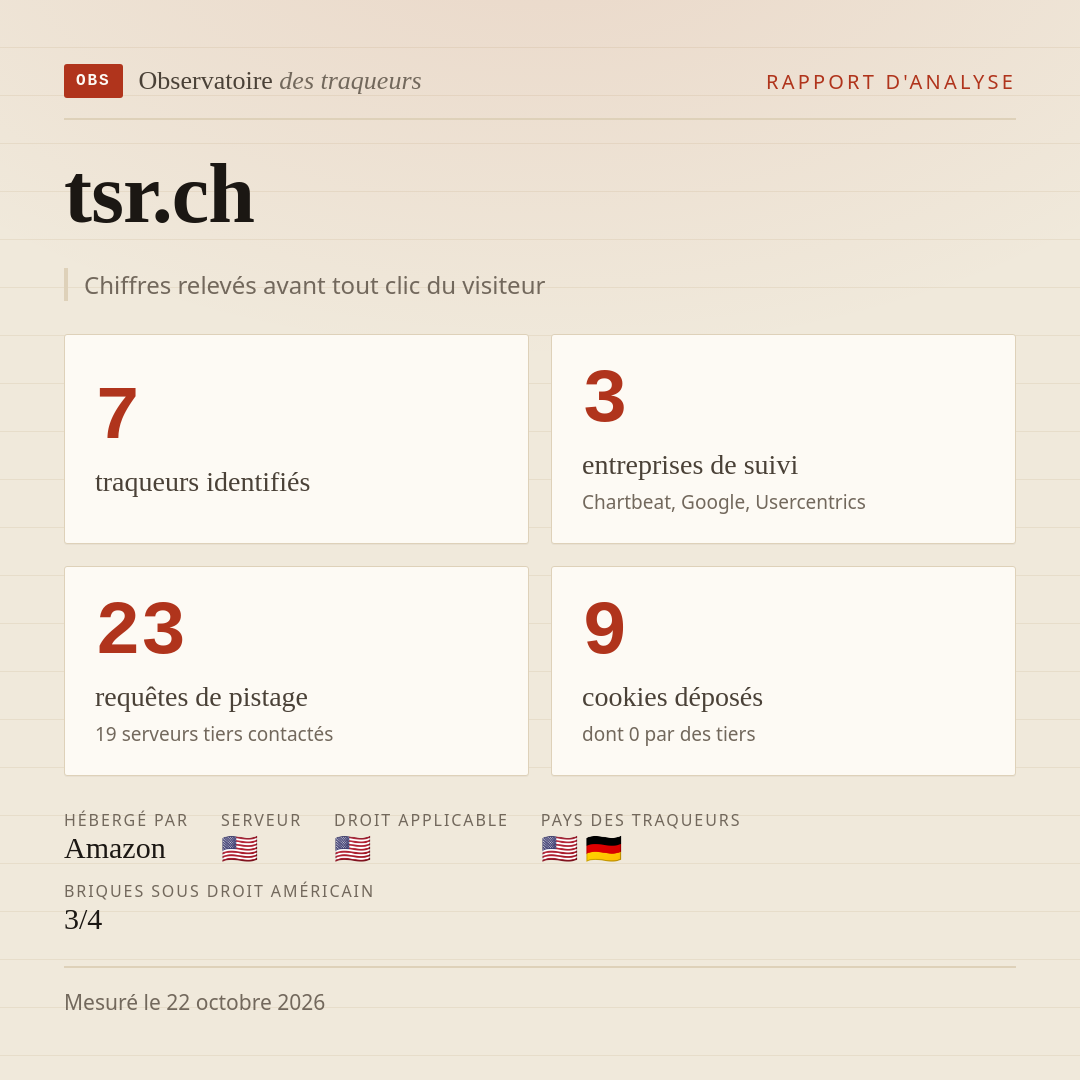 tsr.ch : 7 traqueurs identifiés, 3 entreprises de suivi, 23 requêtes de pistage. Chiffres relevés avant tout clic du visiteur.