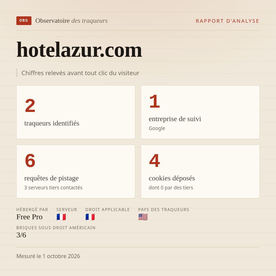 hotelazur.com : 2 traqueurs identifiés, 1 entreprise de suivi, 6 requêtes de pistage. Chiffres relevés avant tout clic du visiteur.
