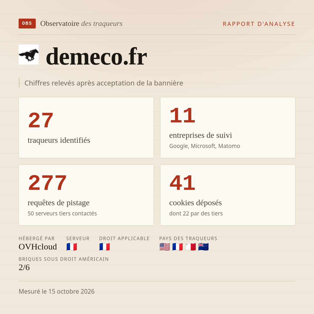 demeco.fr : 27 traqueurs identifiés, 11 entreprises de suivi, 277 requêtes de pistage. Chiffres relevés après acceptation de la bannière.
