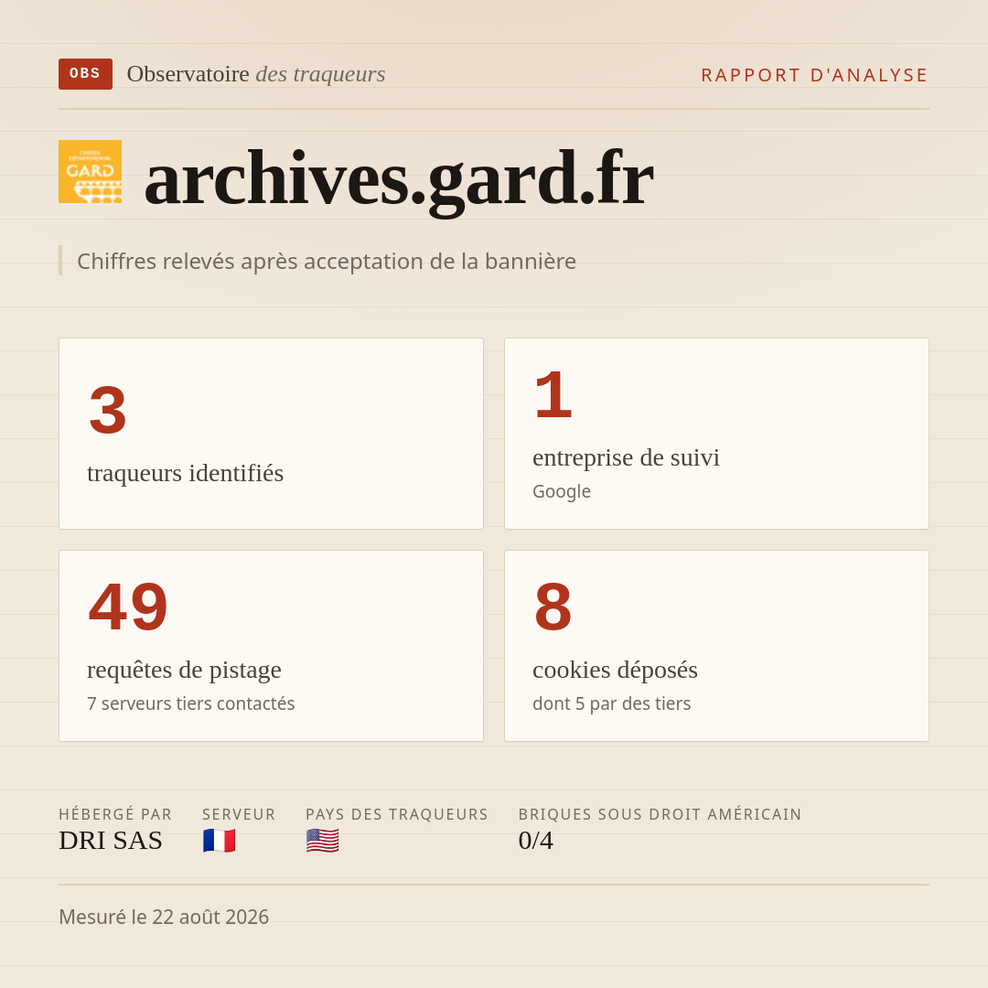 archives.gard.fr : 3 traqueurs identifiés, 1 entreprise de suivi, 49 requêtes de pistage. Chiffres relevés après acceptation de la bannière.