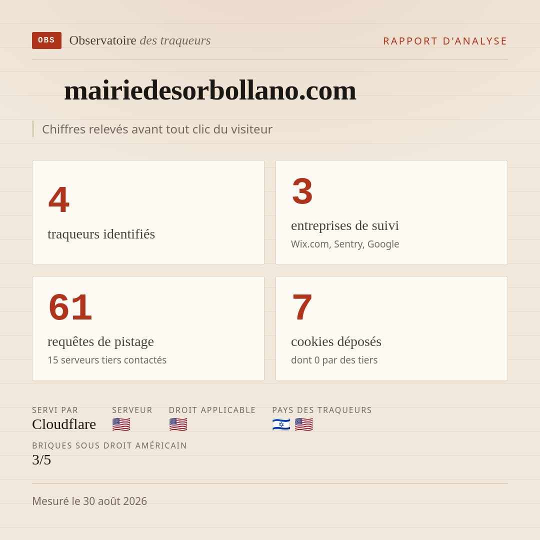 mairiedesorbollano.com : 4 traqueurs identifiés, 3 entreprises de suivi, 61 requêtes de pistage. Chiffres relevés avant tout clic du visiteur.