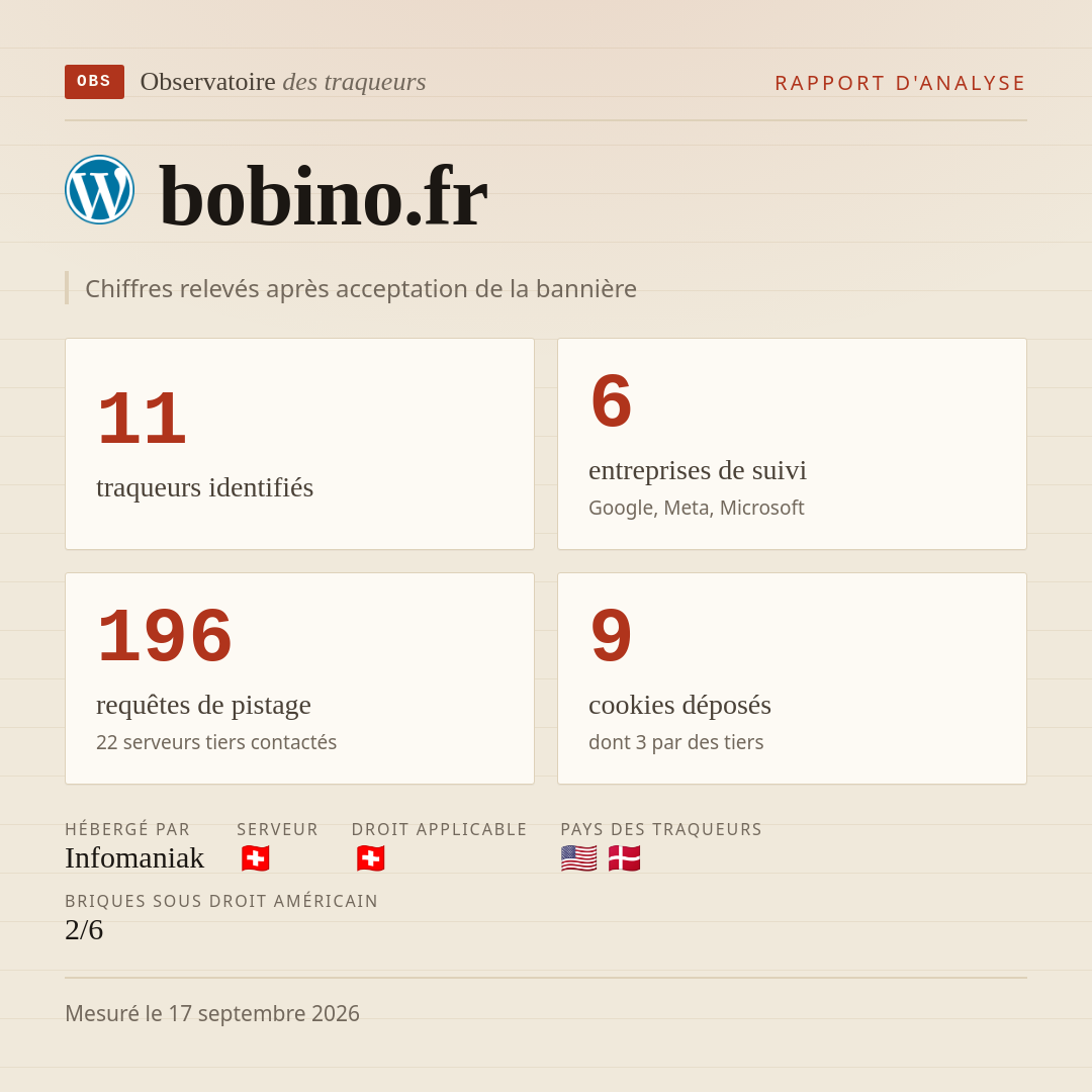 bobino.fr : 11 traqueurs identifiés, 6 entreprises de suivi, 196 requêtes de pistage. Chiffres relevés après acceptation de la bannière.