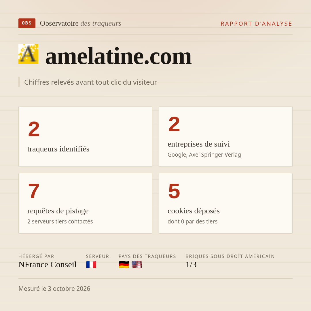 amelatine.com : 2 traqueurs identifiés, 2 entreprises de suivi, 7 requêtes de pistage. Chiffres relevés avant tout clic du visiteur.