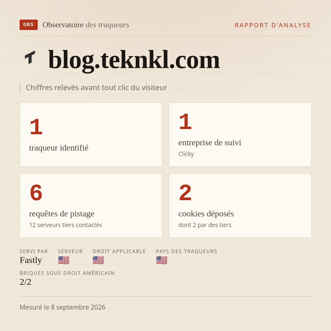 blog.teknkl.com : 1 traqueur identifié, 1 entreprise de suivi, 6 requêtes de pistage. Chiffres relevés avant tout clic du visiteur.