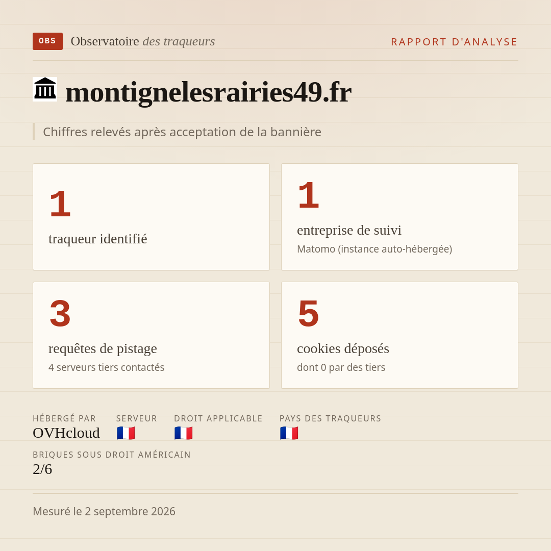 montignelesrairies49.fr : 1 traqueur identifié, 1 entreprise de suivi, 3 requêtes de pistage. Chiffres relevés après acceptation de la bannière.