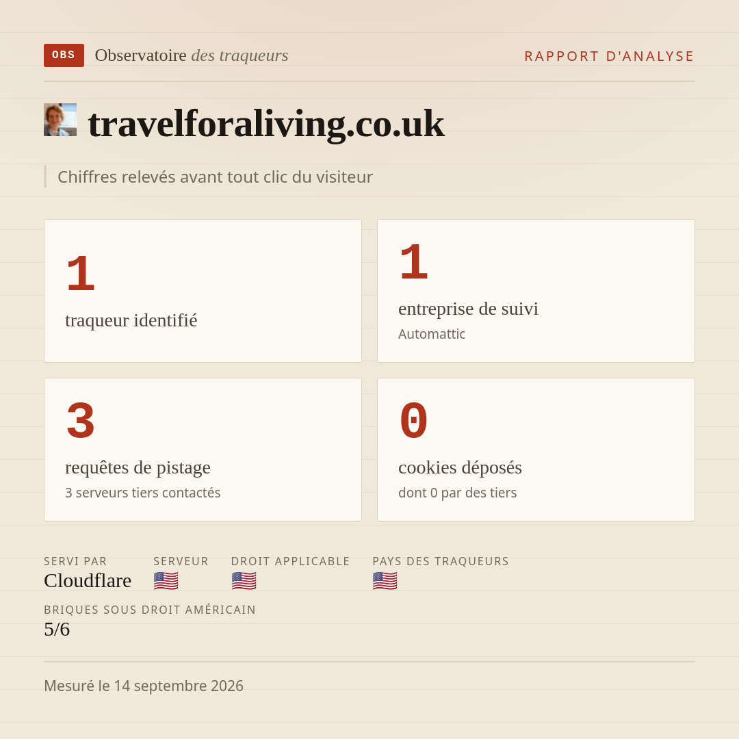 travelforaliving.co.uk : 1 traqueur identifié, 1 entreprise de suivi, 3 requêtes de pistage. Chiffres relevés avant tout clic du visiteur.