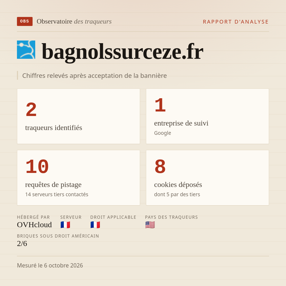 bagnolssurceze.fr : 2 traqueurs identifiés, 1 entreprise de suivi, 10 requêtes de pistage. Chiffres relevés après acceptation de la bannière.