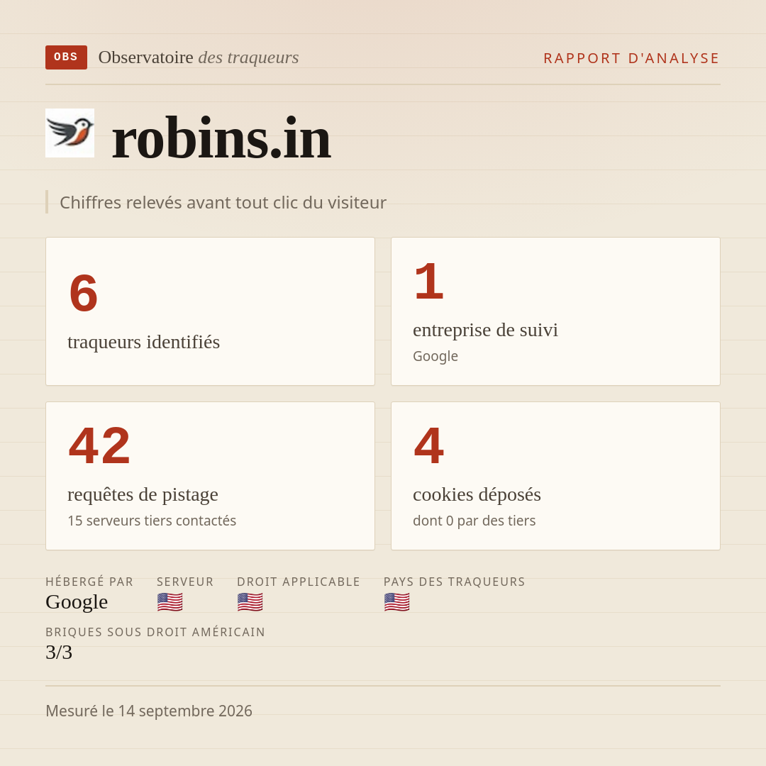 robins.in : 6 traqueurs identifiés, 1 entreprise de suivi, 42 requêtes de pistage. Chiffres relevés avant tout clic du visiteur.