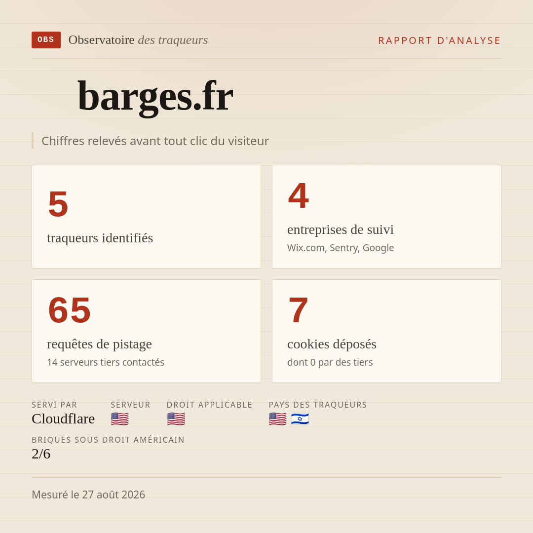 barges.fr : 5 traqueurs identifiés, 4 entreprises de suivi, 65 requêtes de pistage. Chiffres relevés avant tout clic du visiteur.