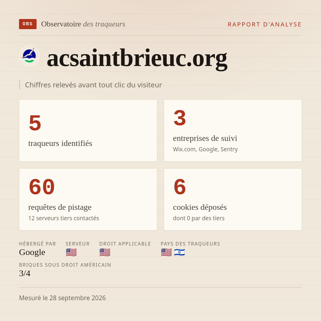 acsaintbrieuc.org : 5 traqueurs identifiés, 3 entreprises de suivi, 60 requêtes de pistage. Chiffres relevés avant tout clic du visiteur.