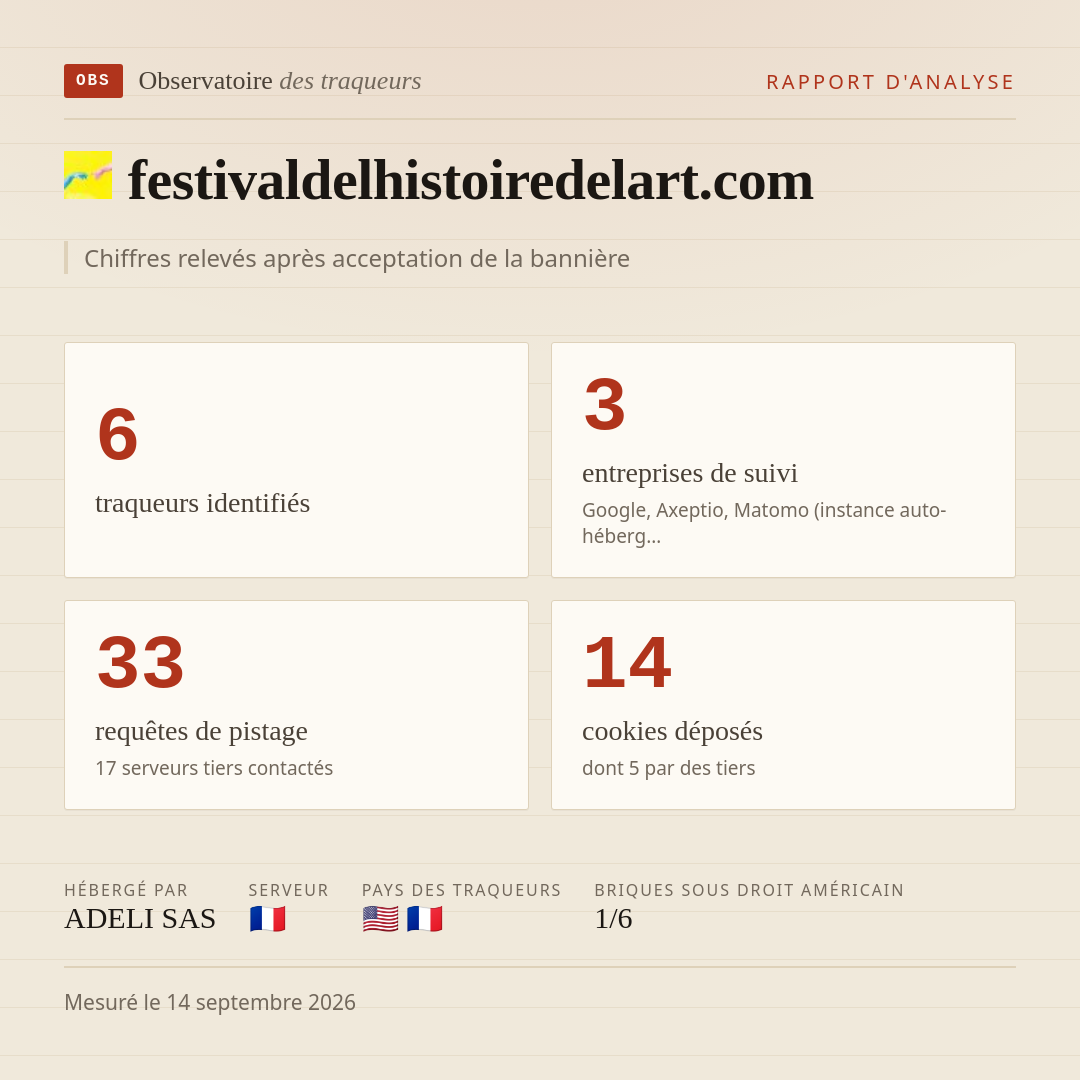 festivaldelhistoiredelart.com : 6 traqueurs identifiés, 3 entreprises de suivi, 33 requêtes de pistage. Chiffres relevés après acceptation de la bannière.