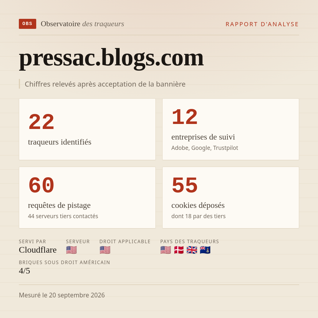 pressac.blogs.com : 22 traqueurs identifiés, 12 entreprises de suivi, 60 requêtes de pistage. Chiffres relevés après acceptation de la bannière.