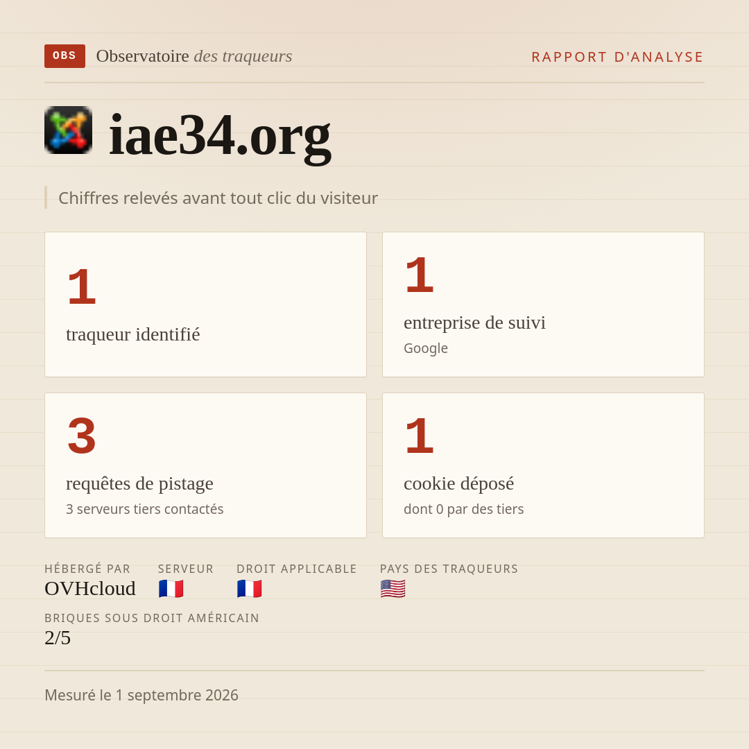 iae34.org : 1 traqueur identifié, 1 entreprise de suivi, 3 requêtes de pistage. Chiffres relevés avant tout clic du visiteur.