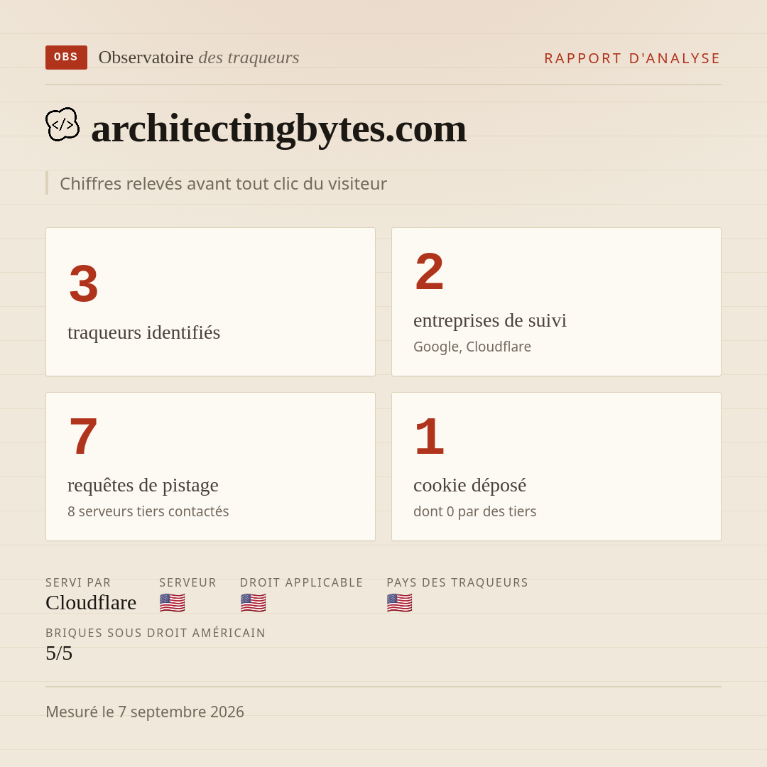 architectingbytes.com : 3 traqueurs identifiés, 2 entreprises de suivi, 7 requêtes de pistage. Chiffres relevés avant tout clic du visiteur.