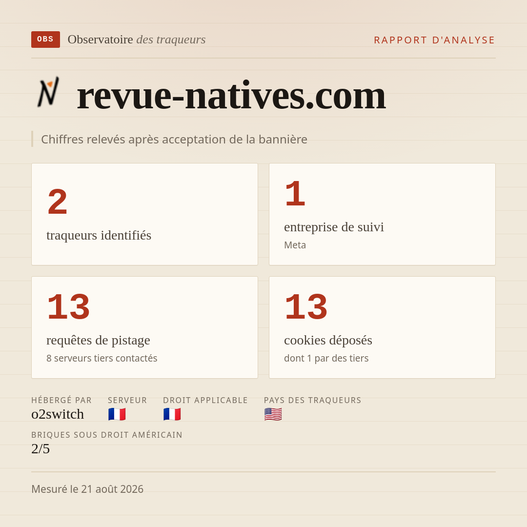 revue-natives.com : 2 traqueurs identifiés, 1 entreprise de suivi, 13 requêtes de pistage. Chiffres relevés après acceptation de la bannière.
