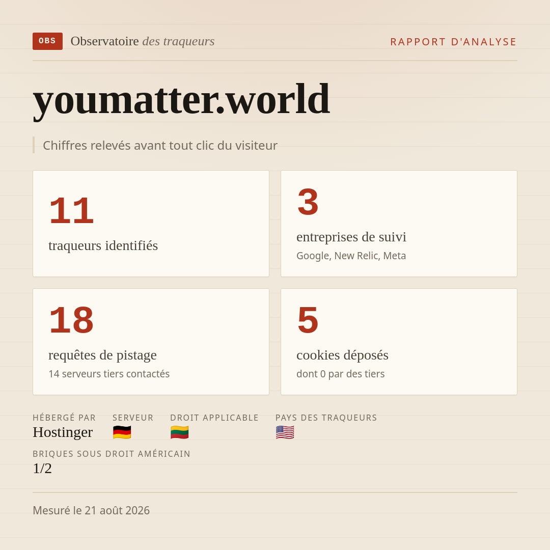 youmatter.world : 11 traqueurs identifiés, 3 entreprises de suivi, 18 requêtes de pistage. Chiffres relevés avant tout clic du visiteur.