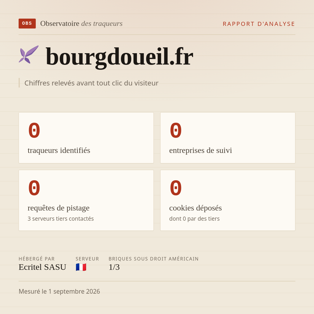 bourgdoueil.fr : 0 traqueurs identifiés, 0 entreprises de suivi, 0 requêtes de pistage. Chiffres relevés avant tout clic du visiteur.